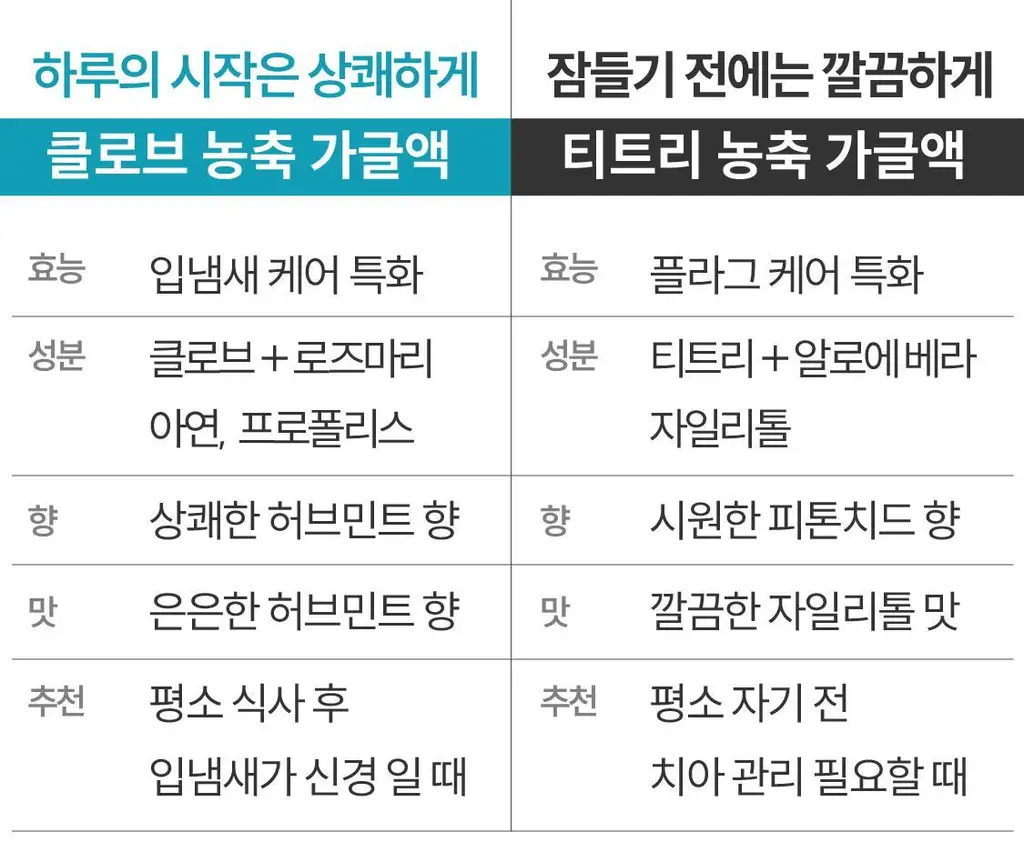 [NEW /100배 농축] 리브러쉬 농축 가글액 20ml 2종 택1 상세페이지 7